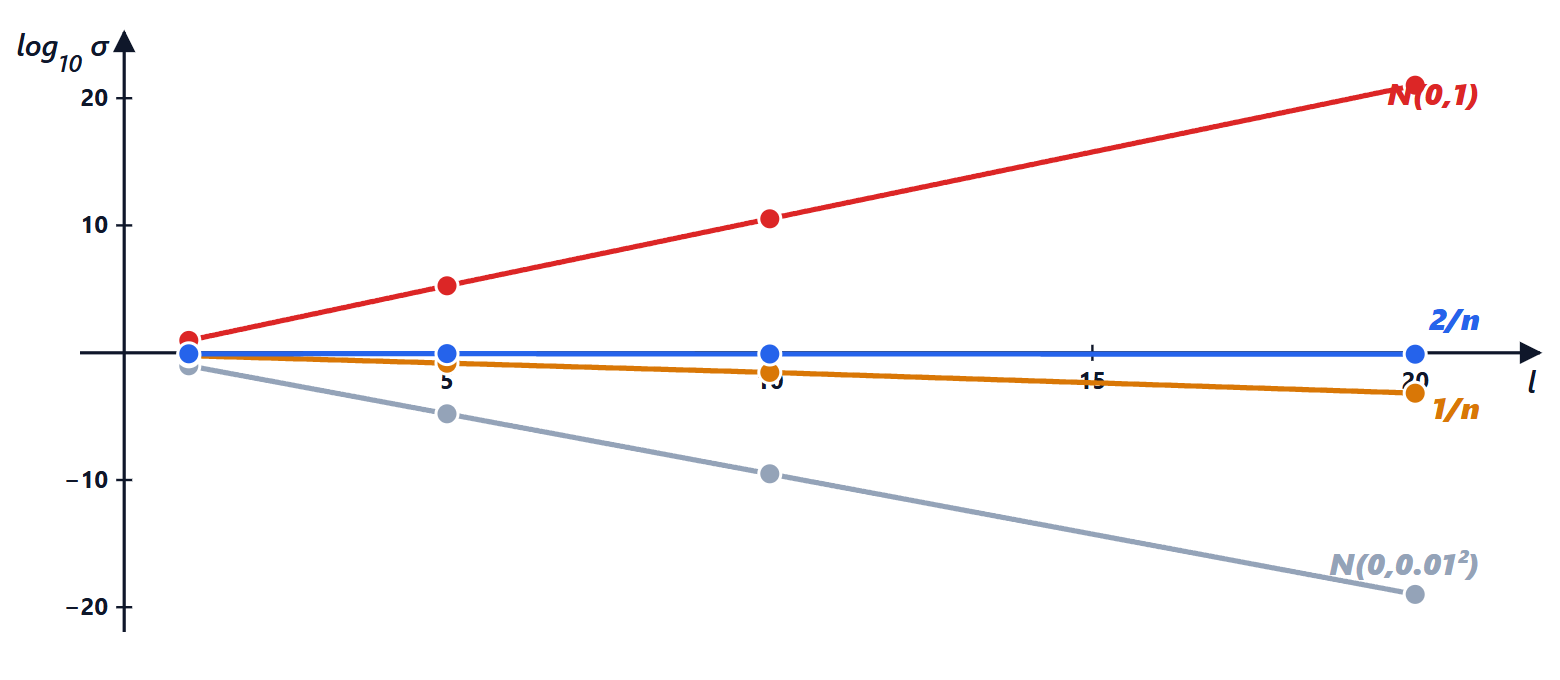 Standard deviation of the activations through 20 ReLU layers