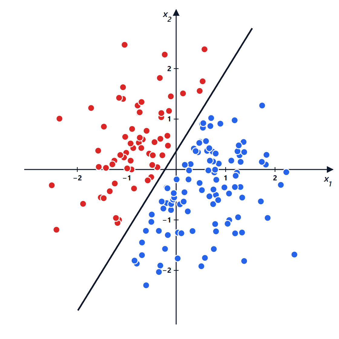 Il percettrone su dati separabili
