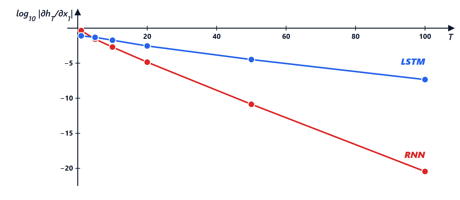 Sensitivity of the final output to the first input as a function of sequence length