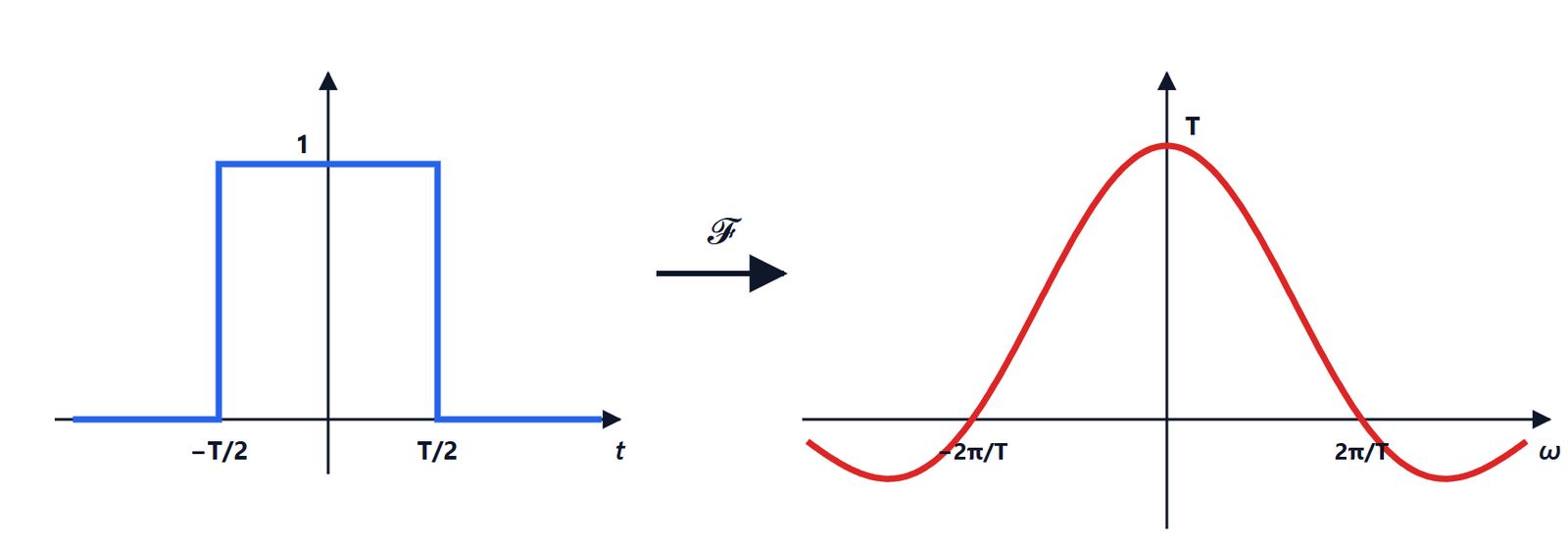 A rectangular pulse of duration T and its Fourier transform, the sinc function