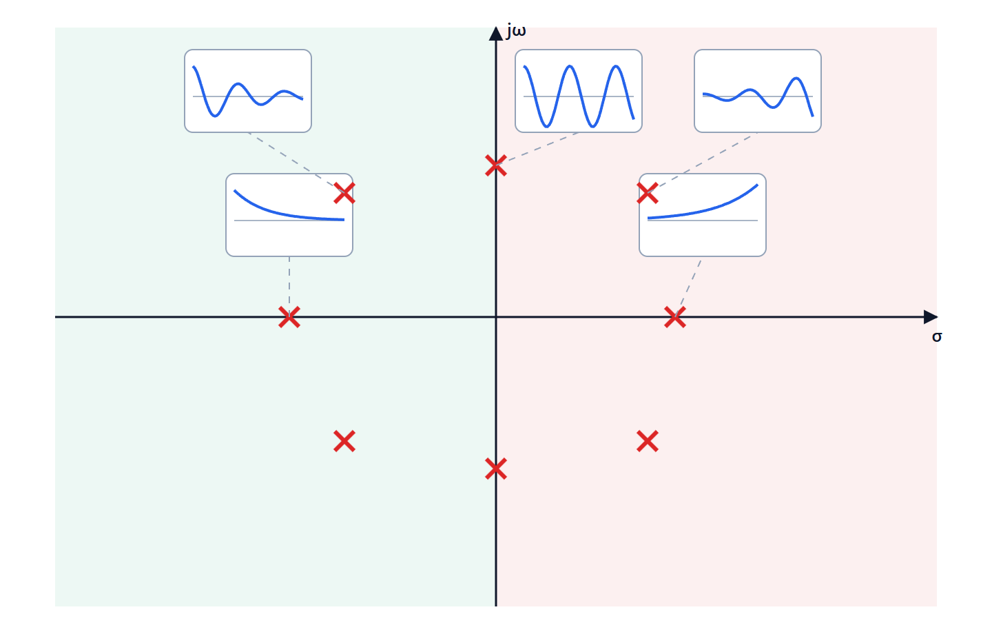 The s-plane with poles in various positions and the shape of the corresponding time response