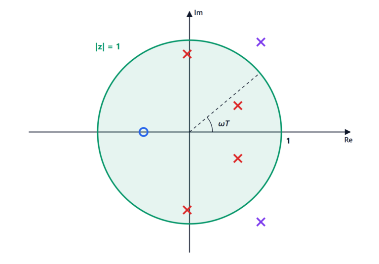 The Z transform and discrete-time systems