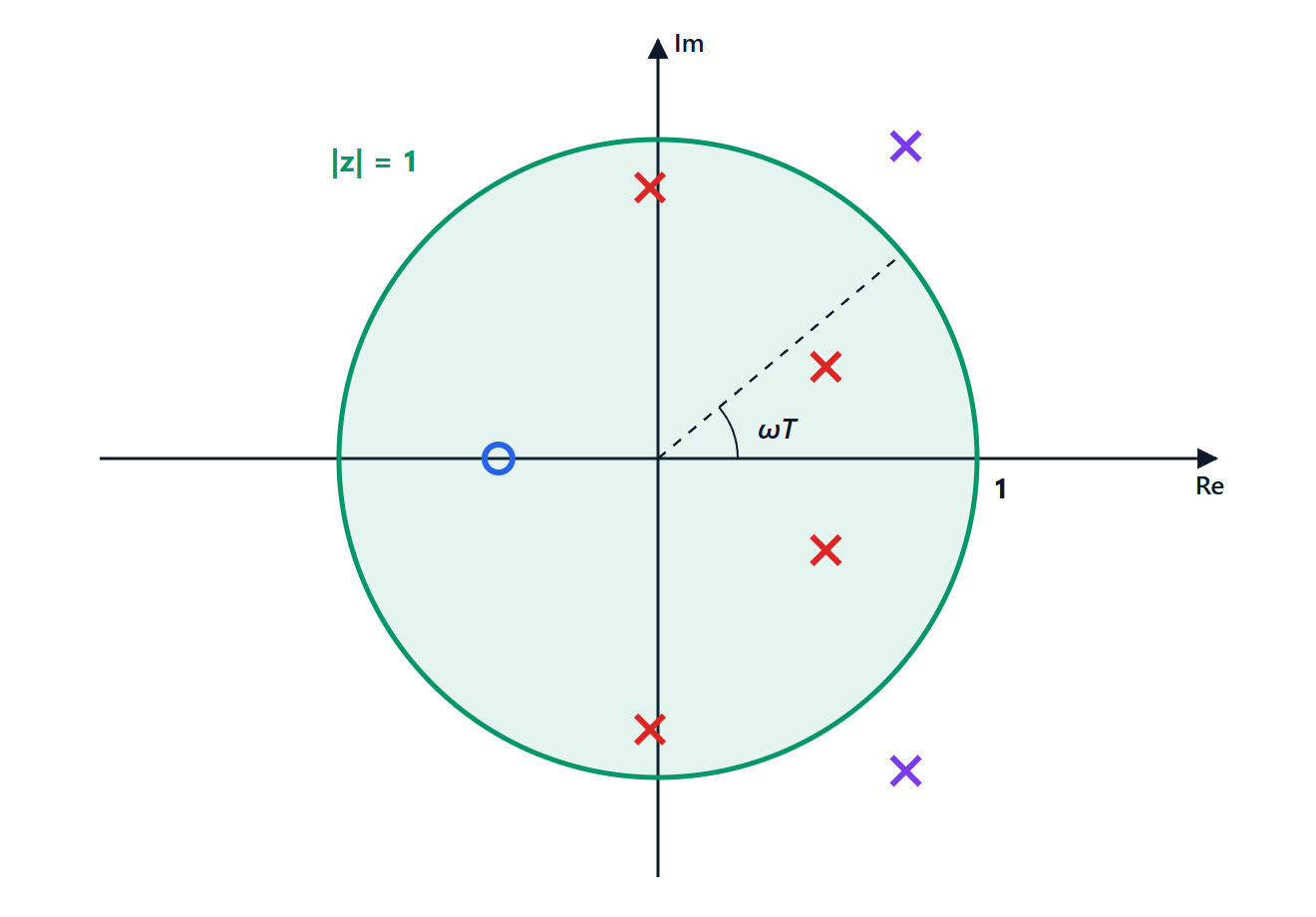 The z-plane with the unit circle, poles inside and outside and one zero