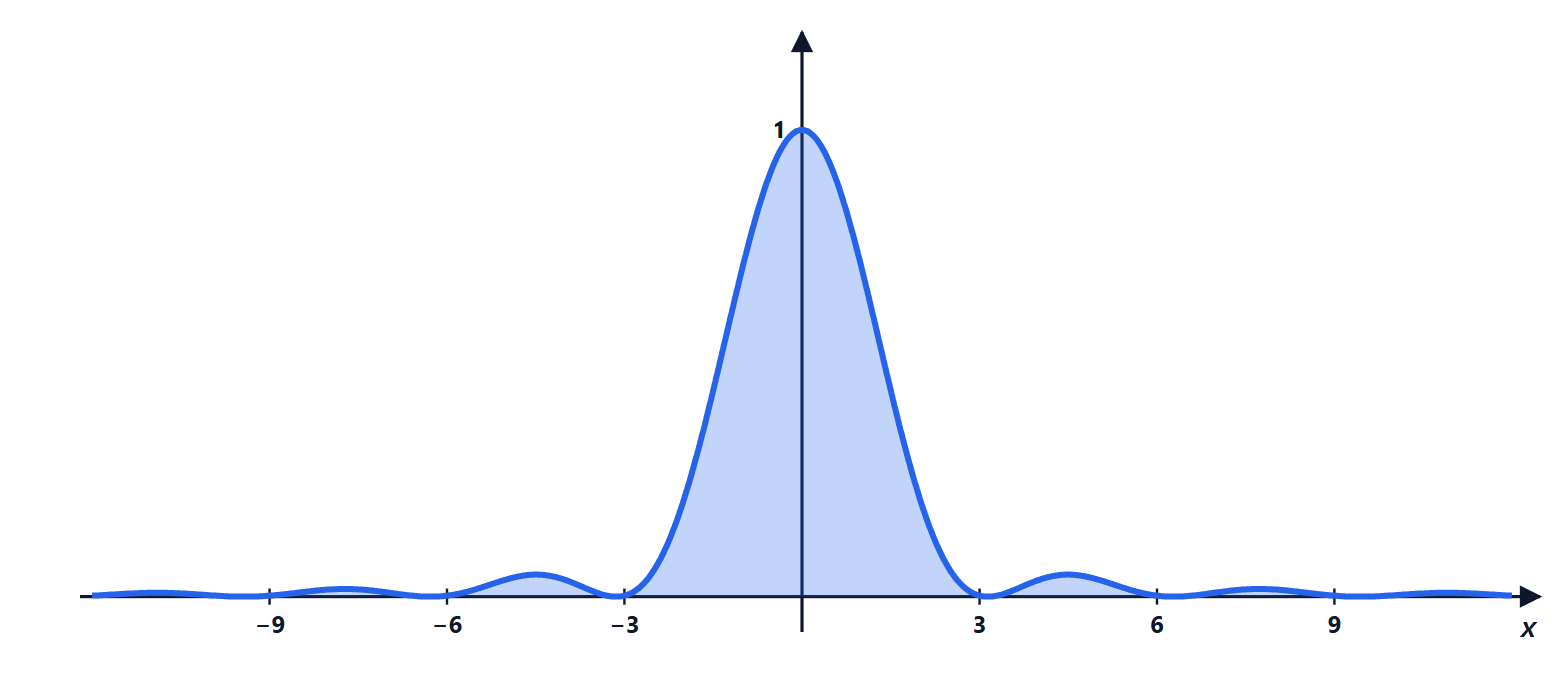 The integrand sine squared of x over x squared
