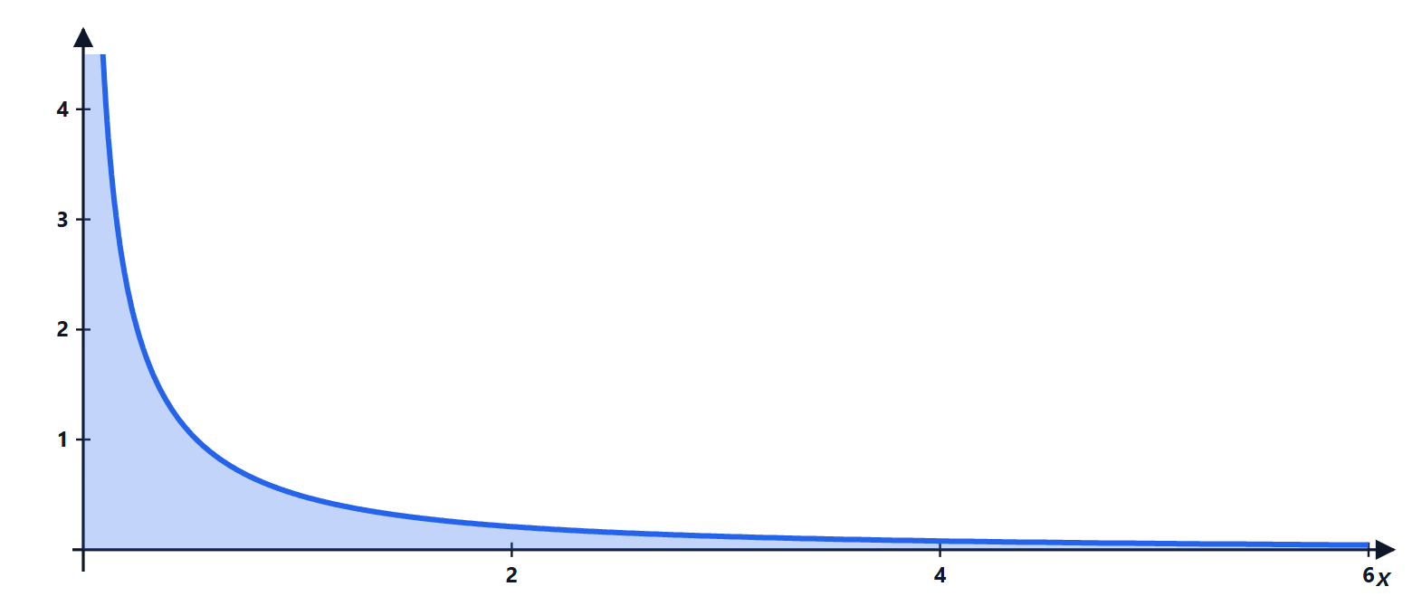 The integrand x to the minus two thirds over 1 plus x