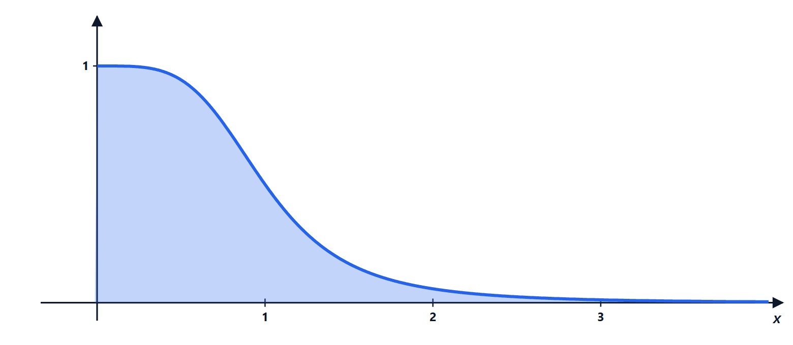The integrand 1 over 1 plus x to the fourth on the positive half-line