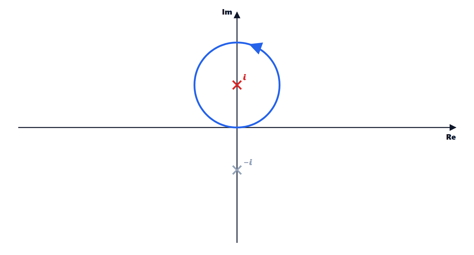 A circle centred at i
