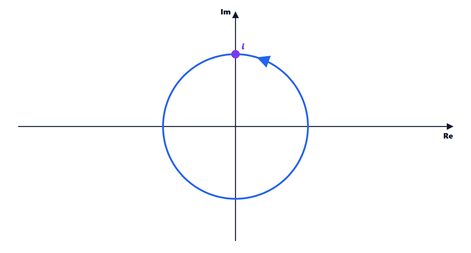 The maximum point on the boundary of the disc