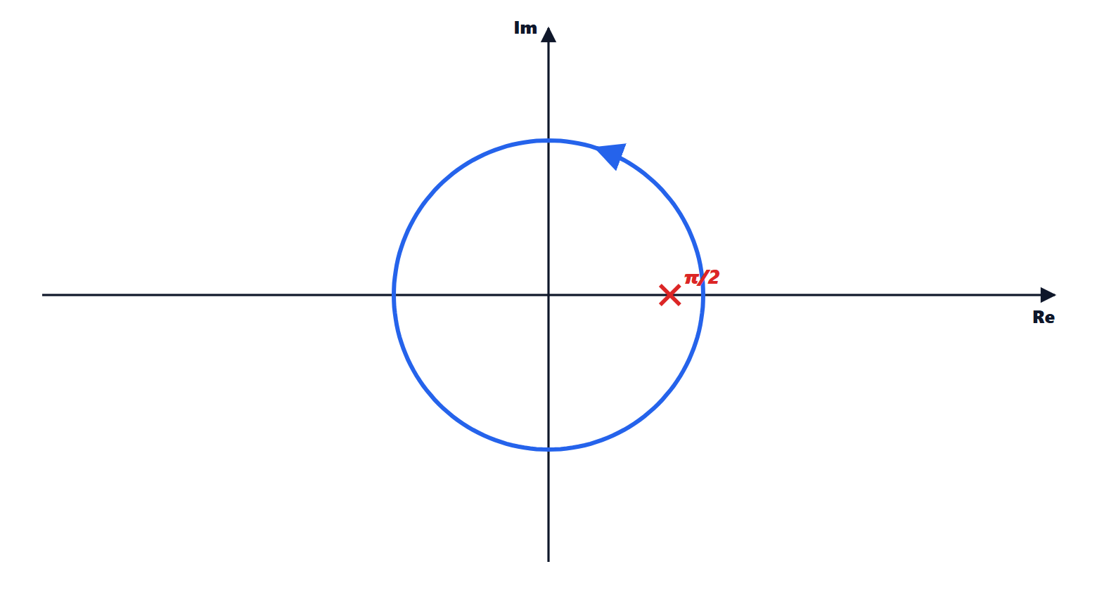 The point pi over 2 inside the circle of radius 2
