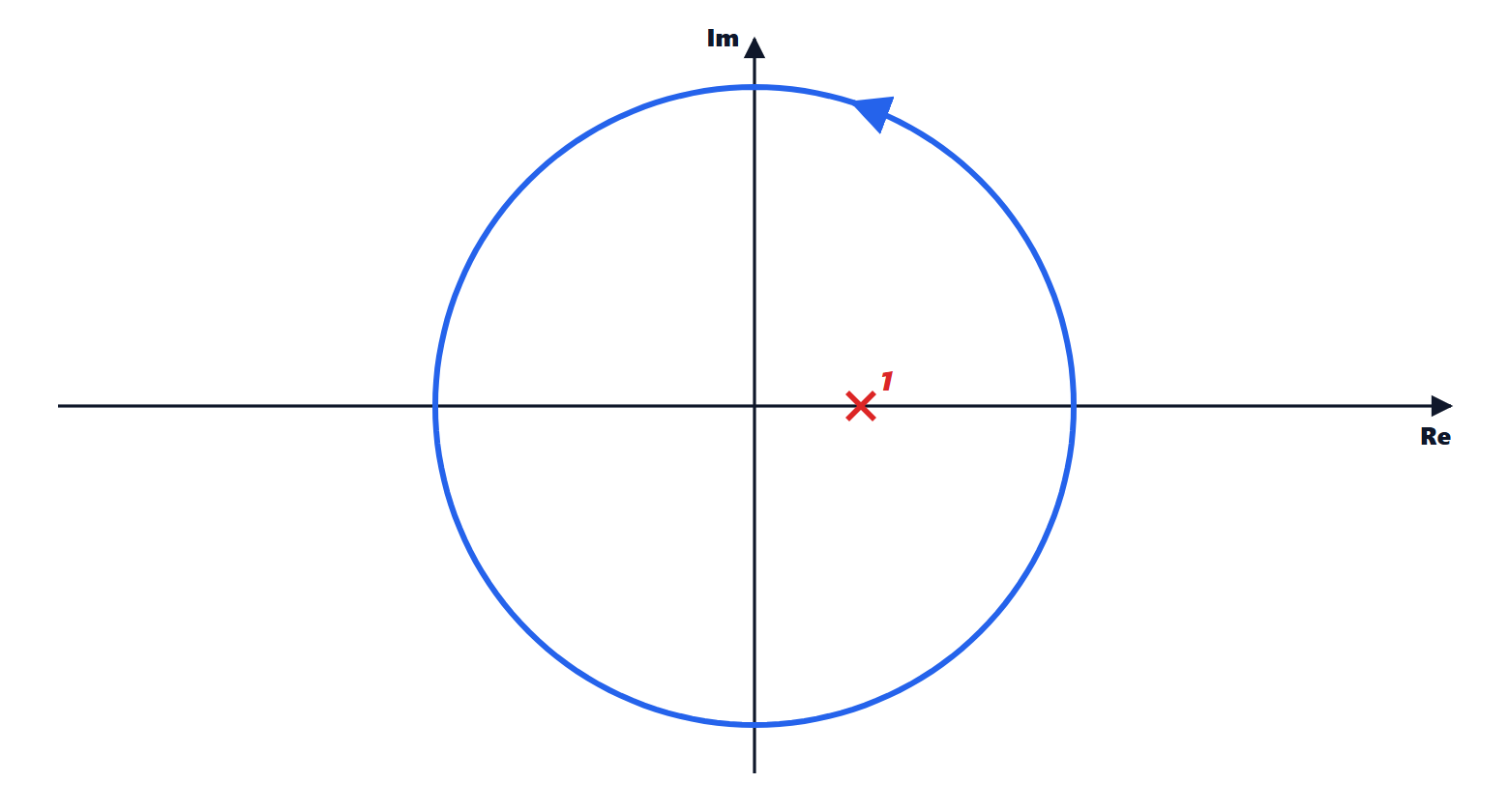 The triple pole at 1