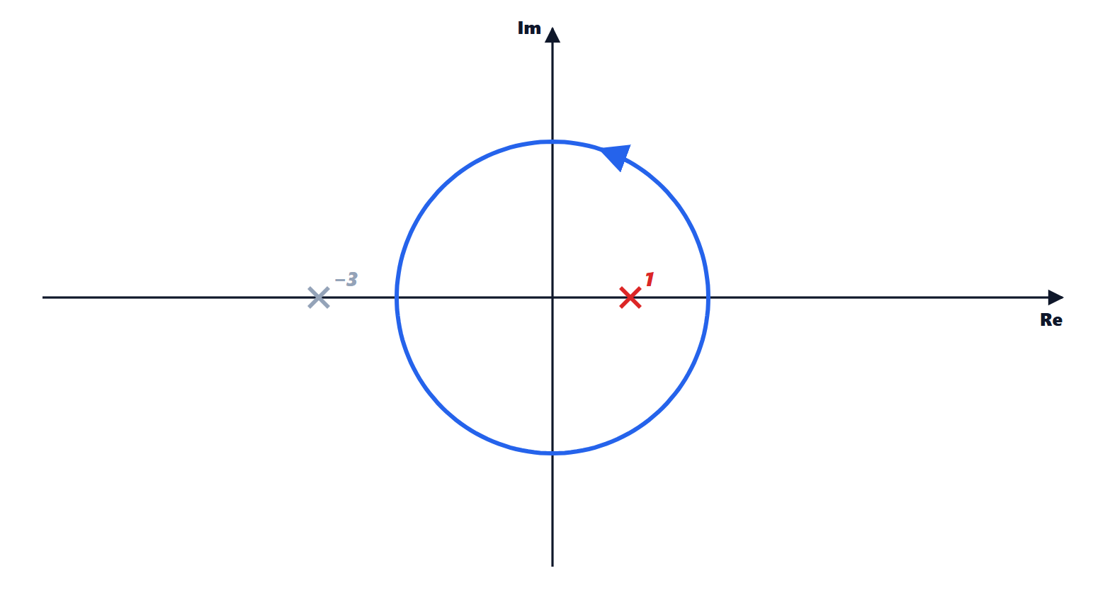 Singularities inside and outside the contour