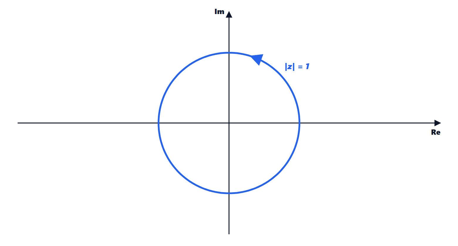 The unit circle
