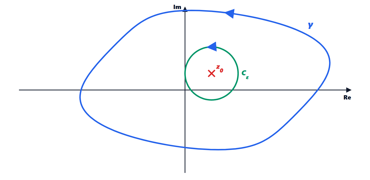 Deformation of a contour