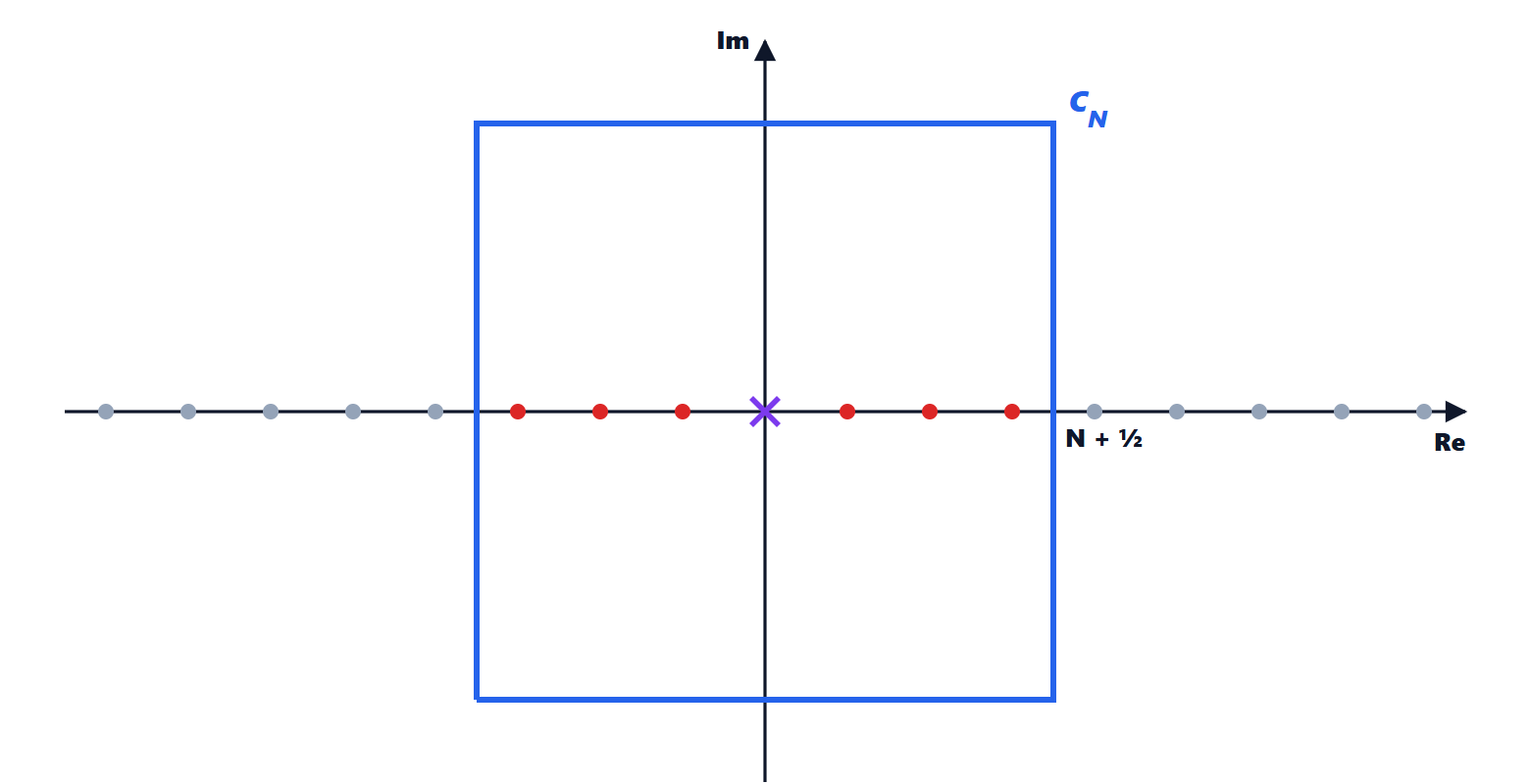 The square contour