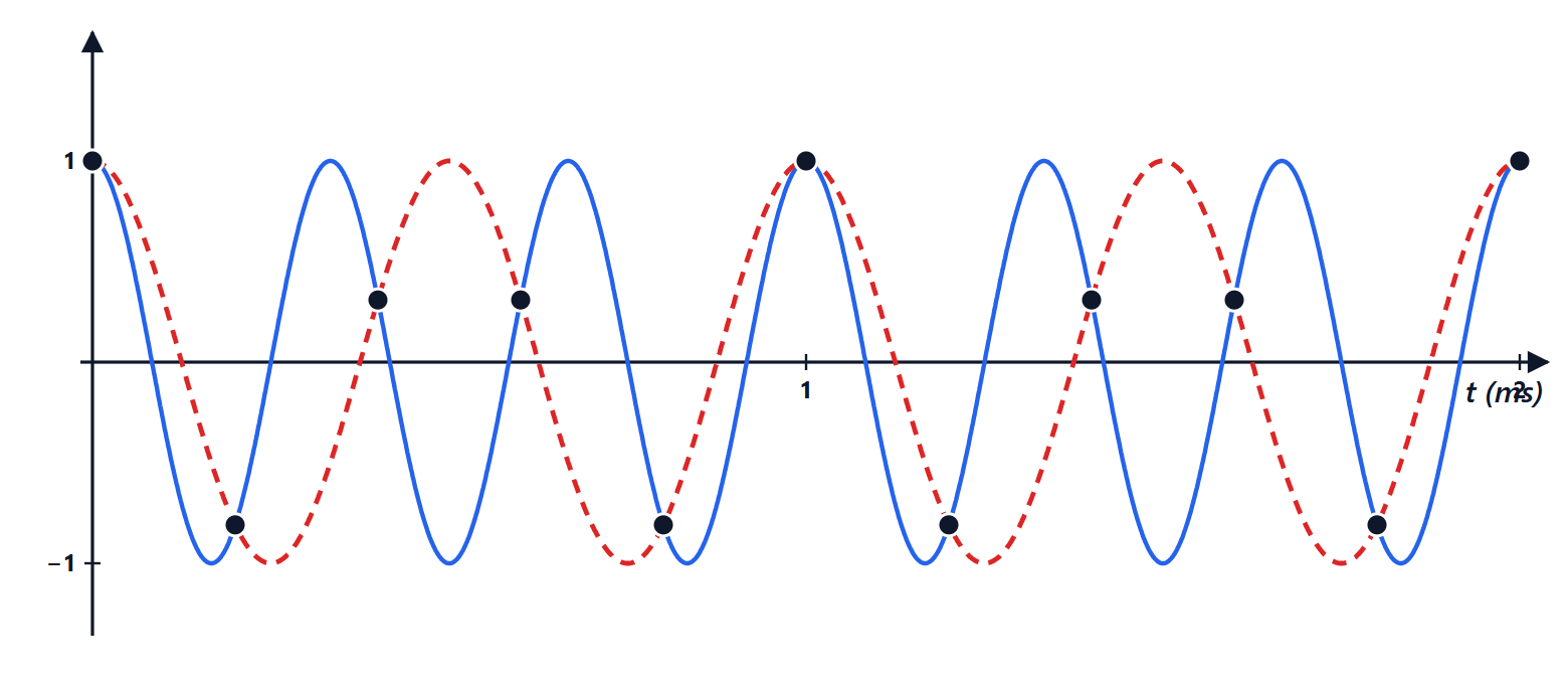 Aliasing of a 3 kHz cosine sampled at 5 kHz