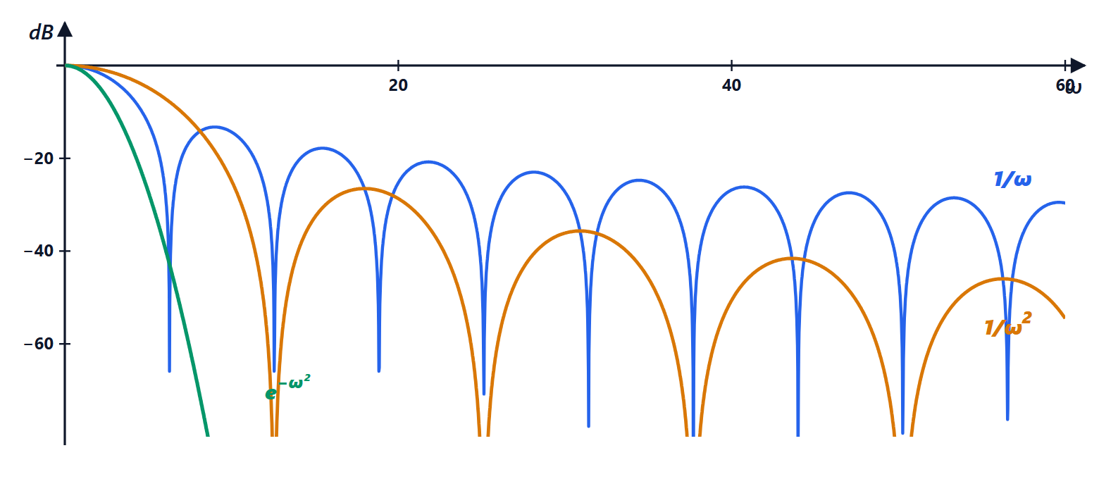 Spectral decay in decibels