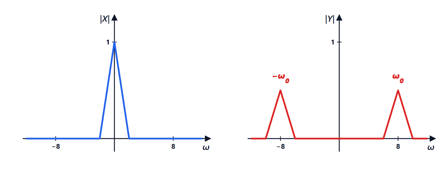 Effect of modulation on the spectrum