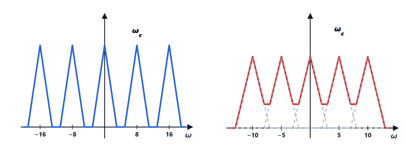 Spectrum of a sampled signal