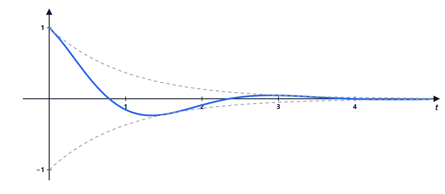 Damped oscillation