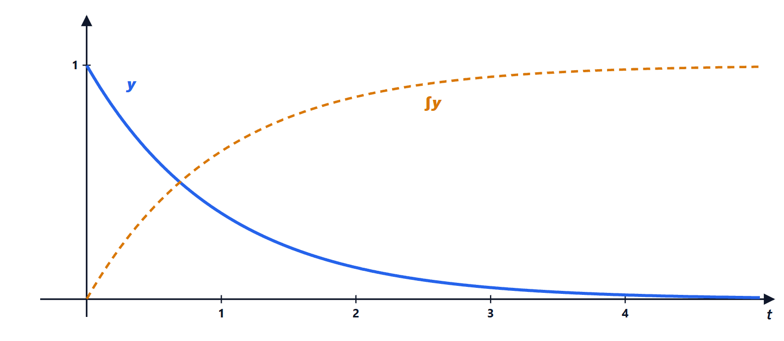 Solution of the integral equation
