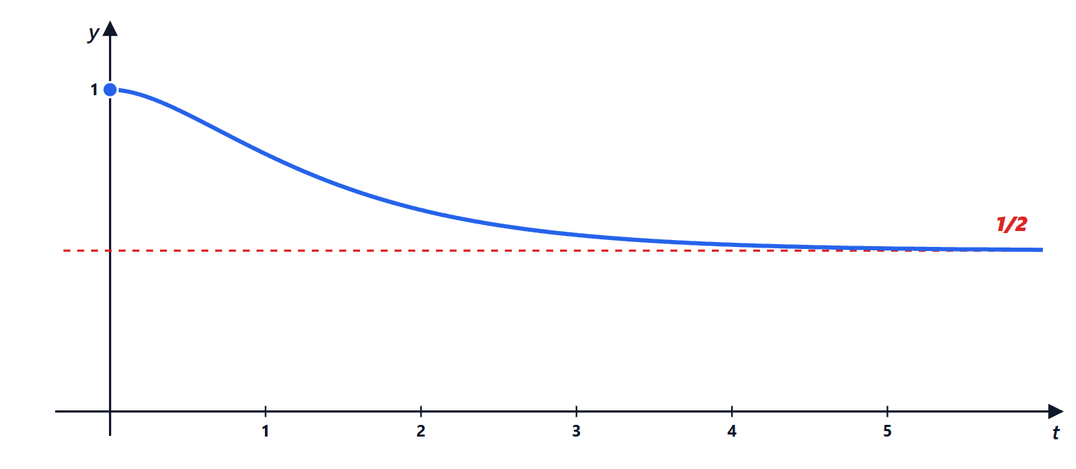 Solution of the differential equation