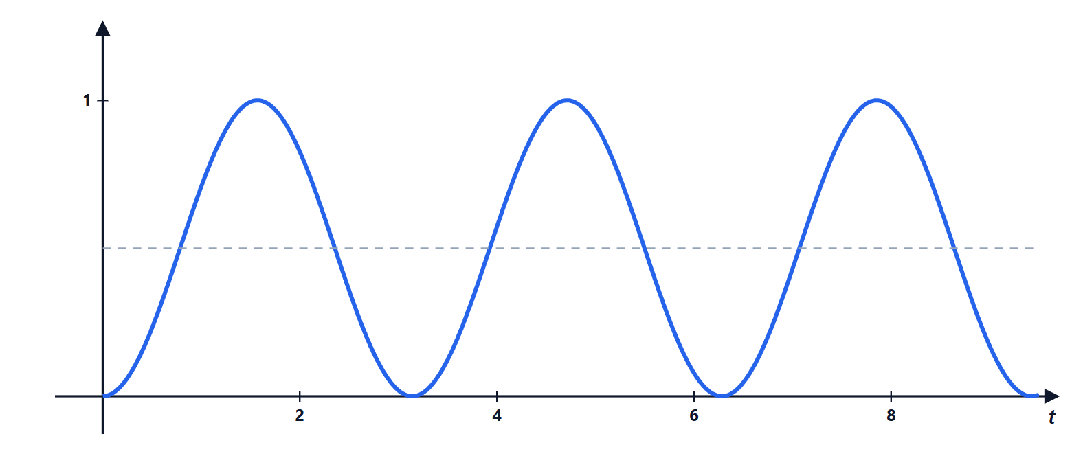 The square of sine