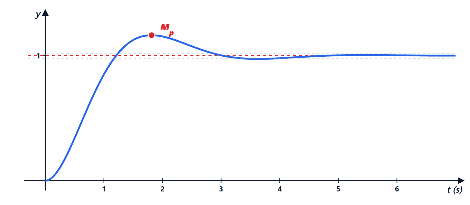 Step response of the second-order system