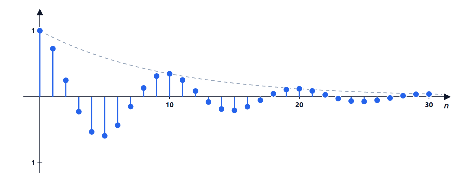 Response of a pair of complex poles