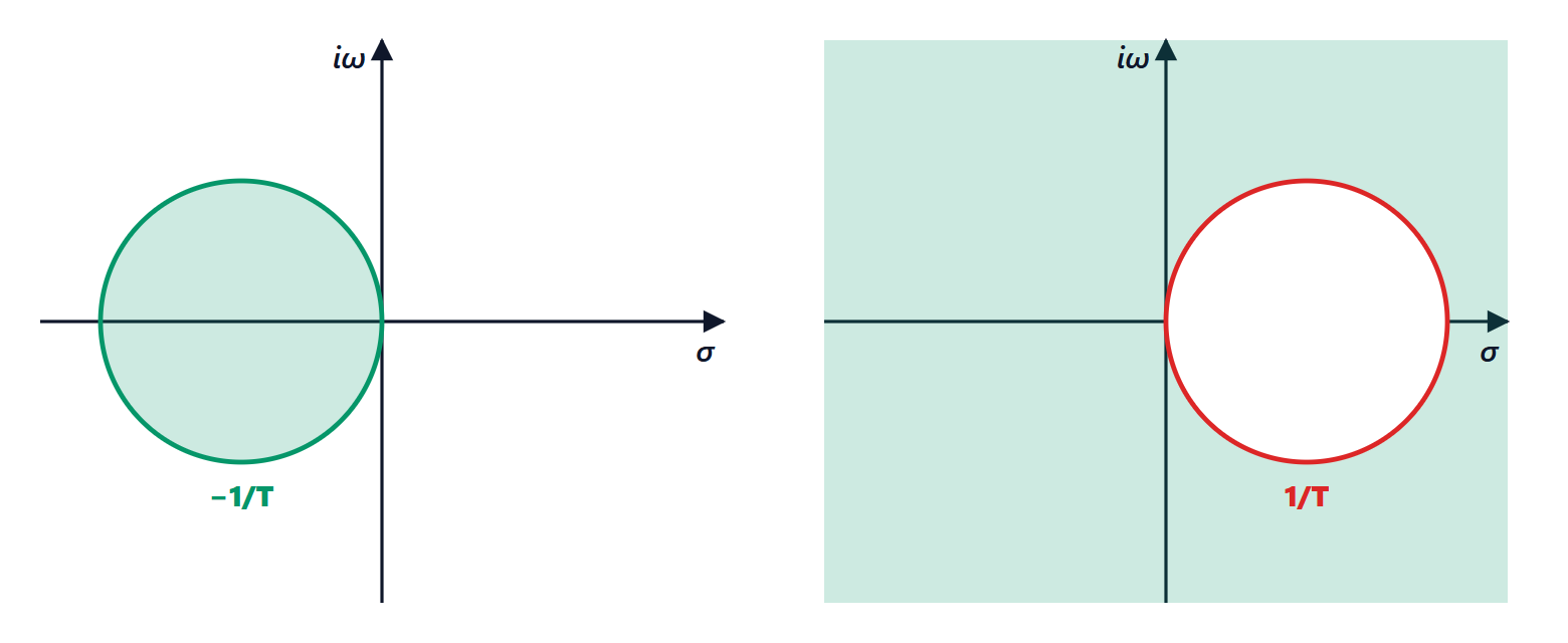 Stability regions of Euler