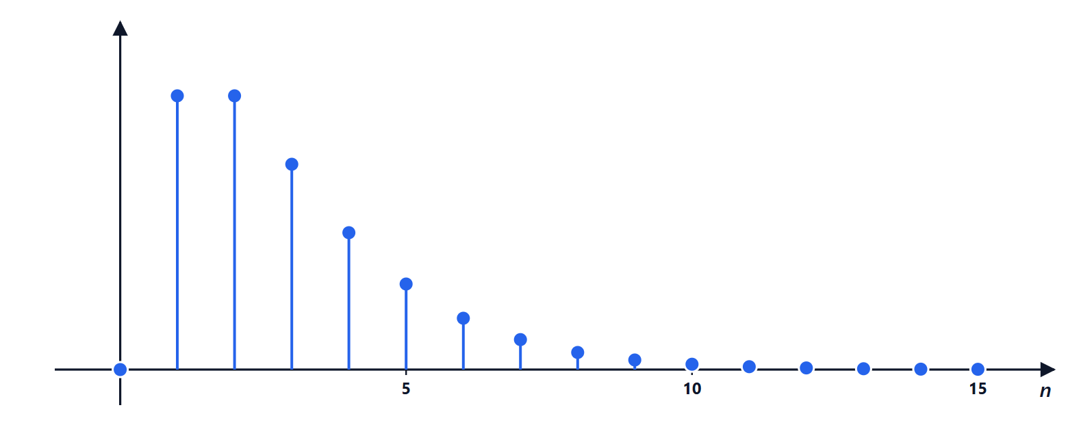 The sequence n times 0.5 to the n
