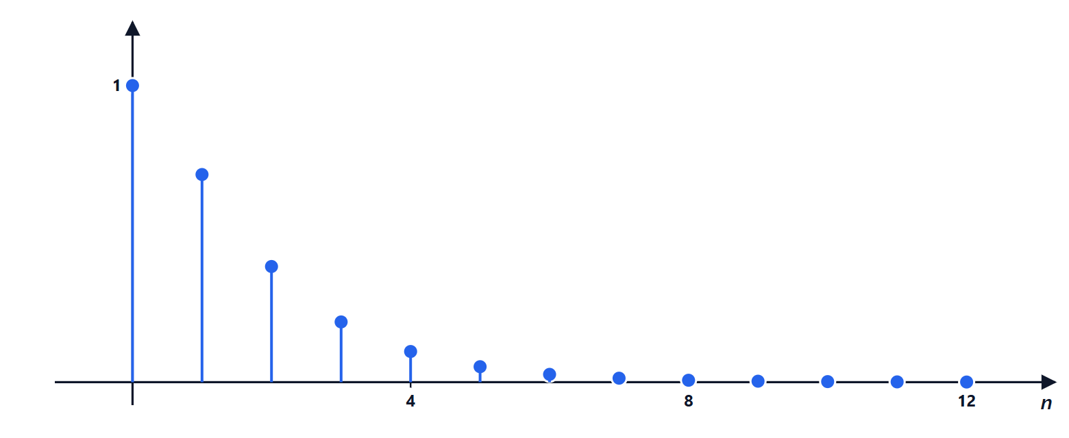 The inverse-transformed sequence