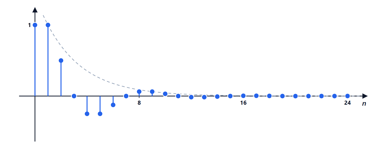 Impulse response of the second-order system
