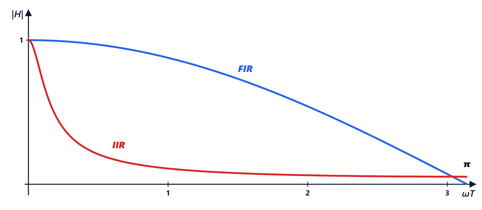 Frequency response of the moving average