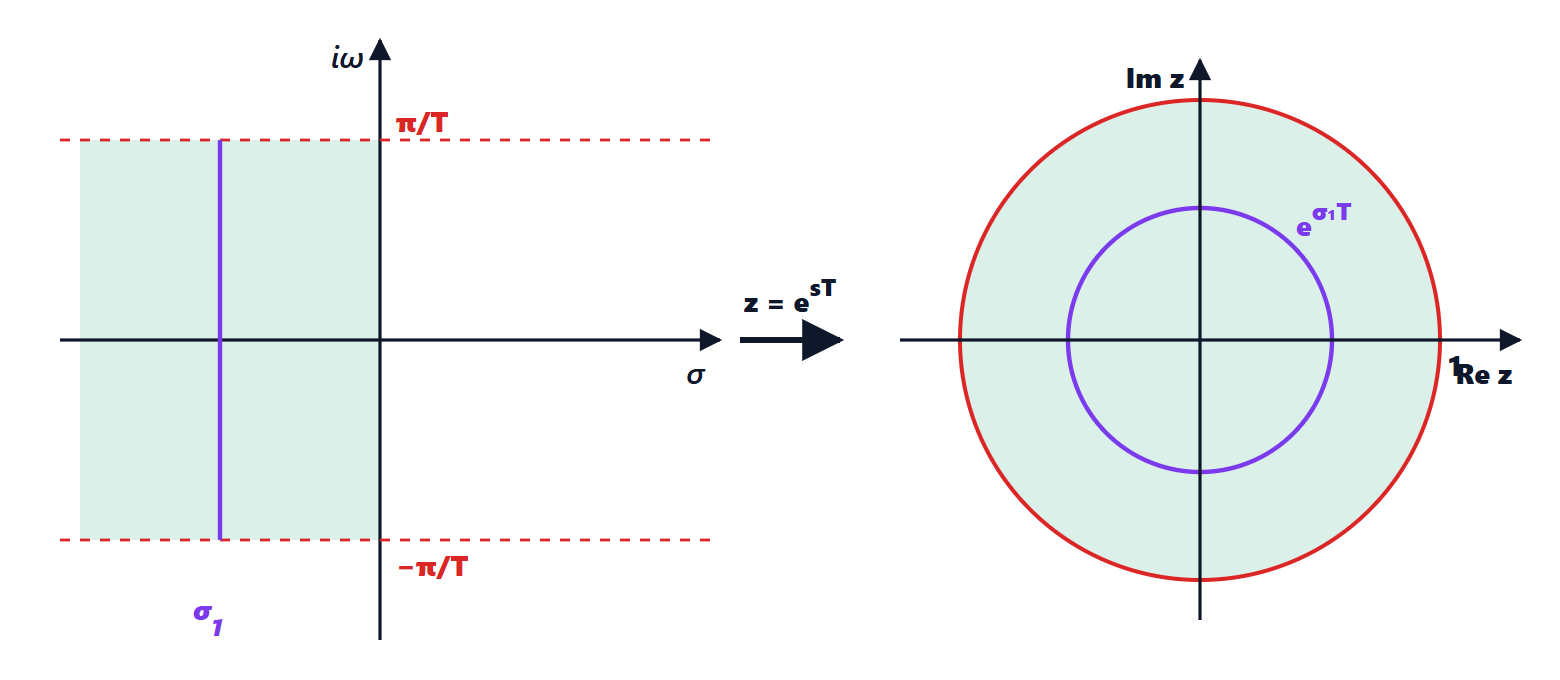 The map z equals e to the s T