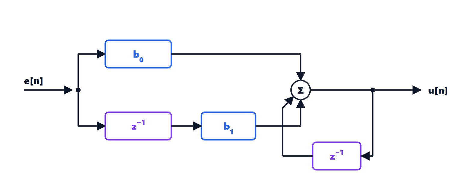 Block diagram of the discrete PI