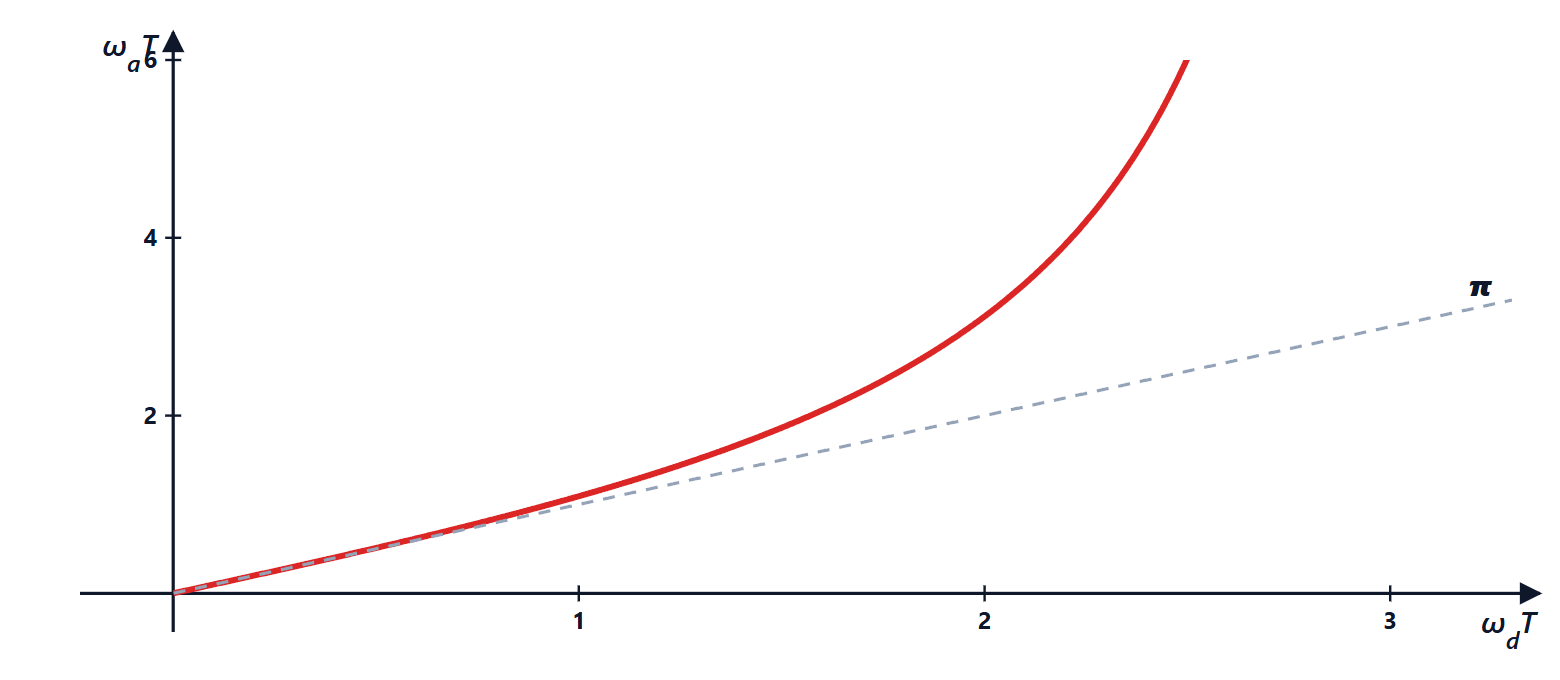Frequency warping