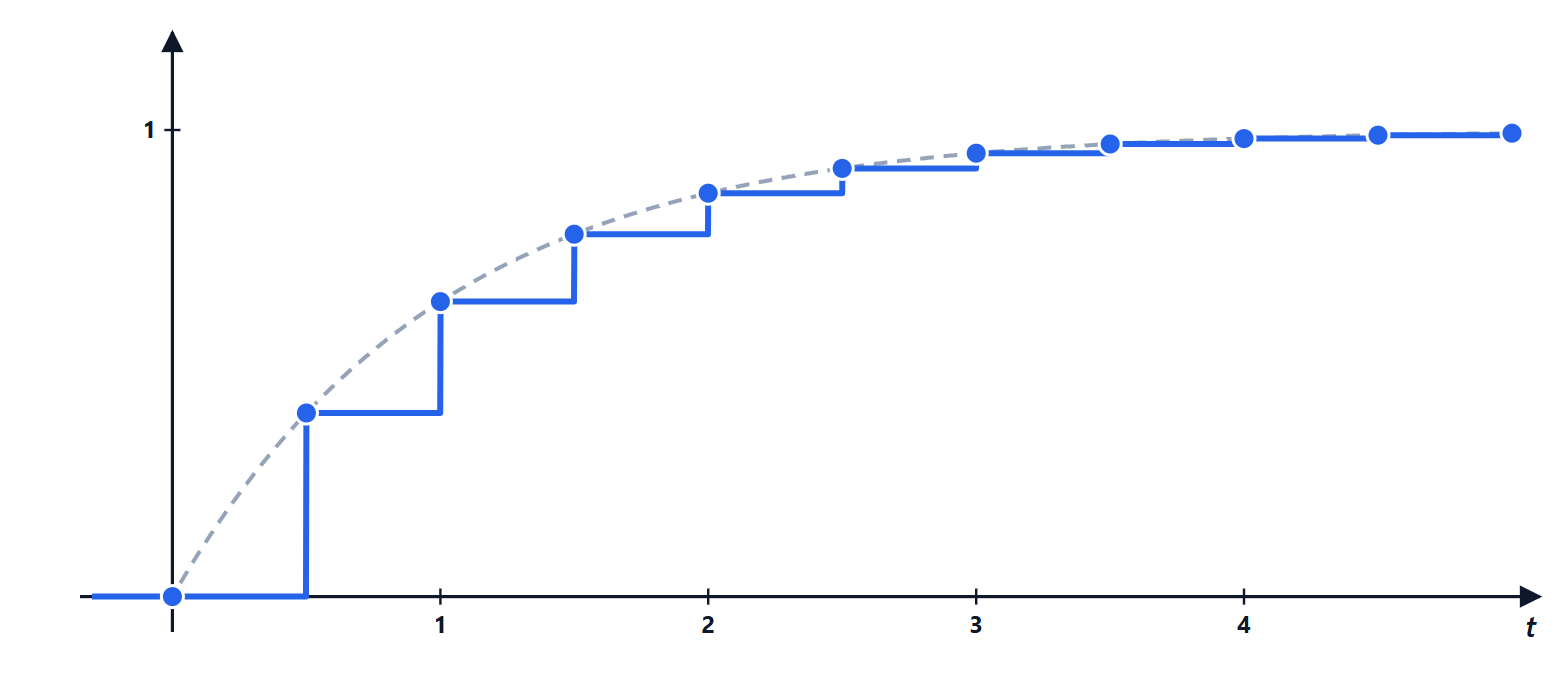 Sampled step response