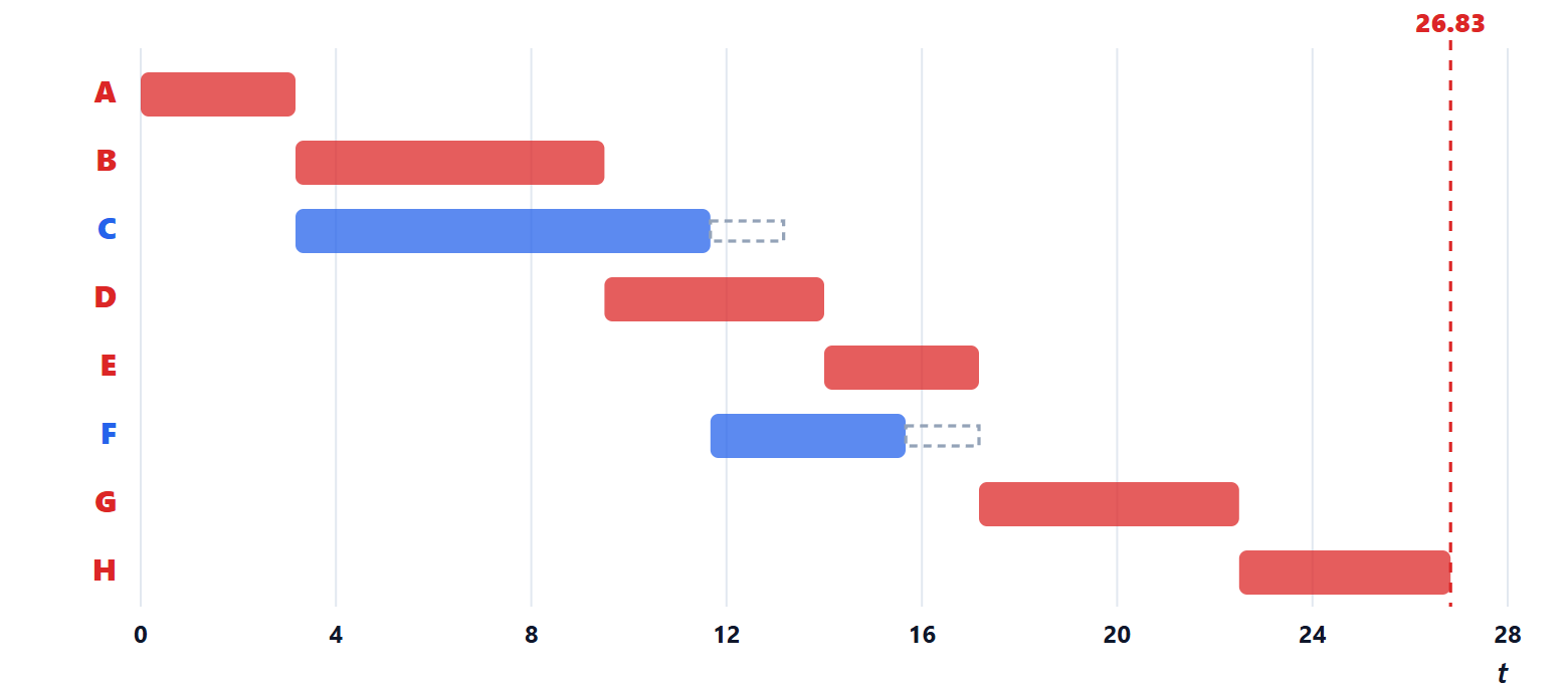 The Gantt chart