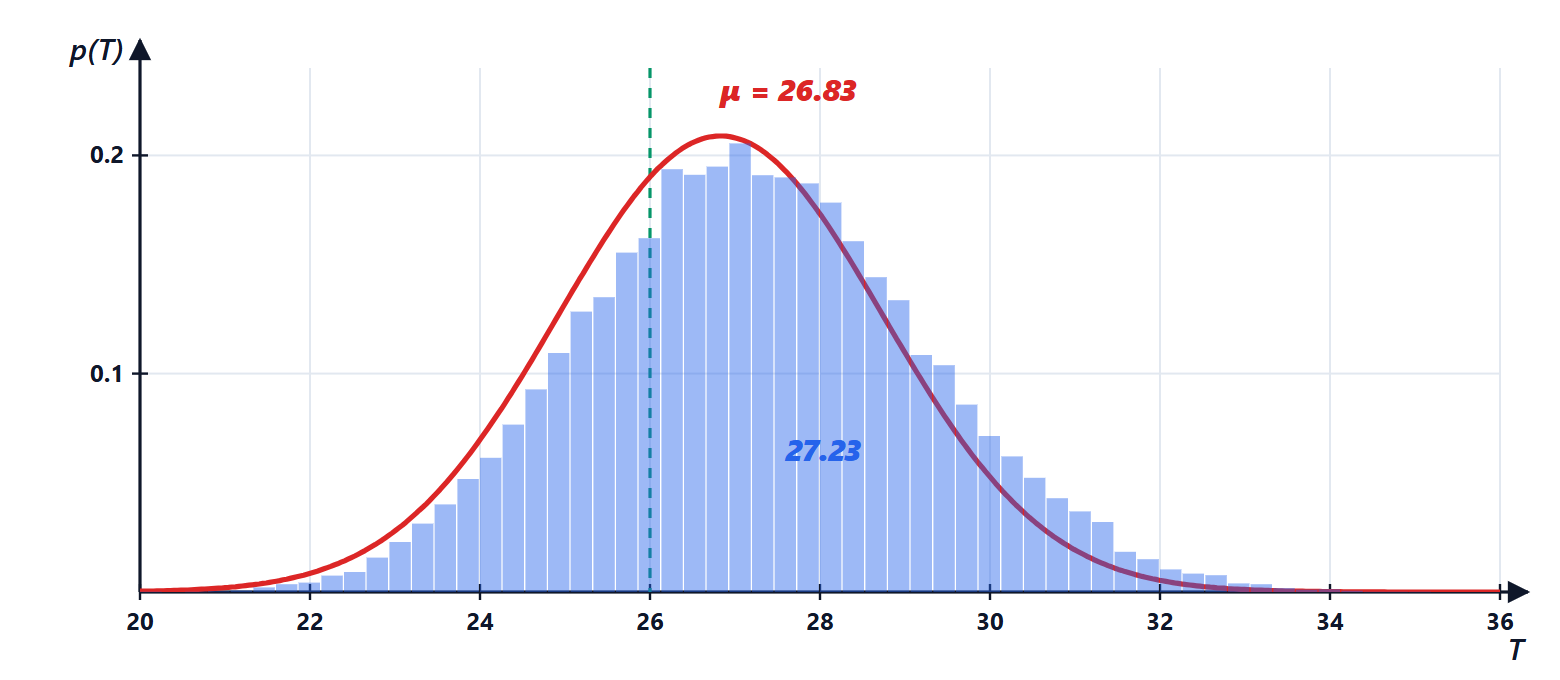 Project duration: PERT and simulation