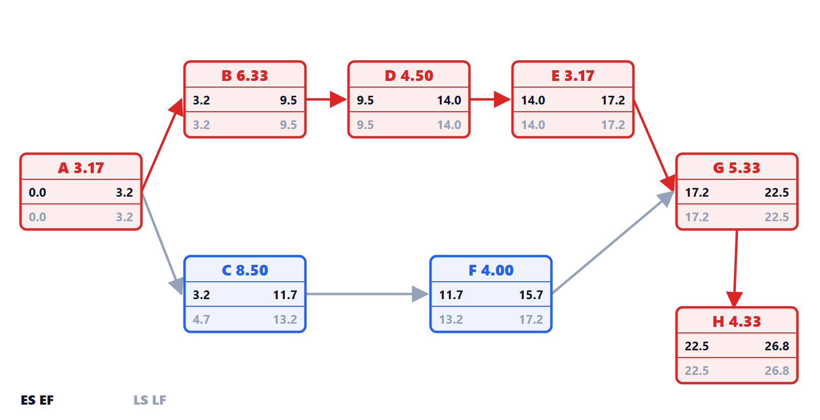 The project network