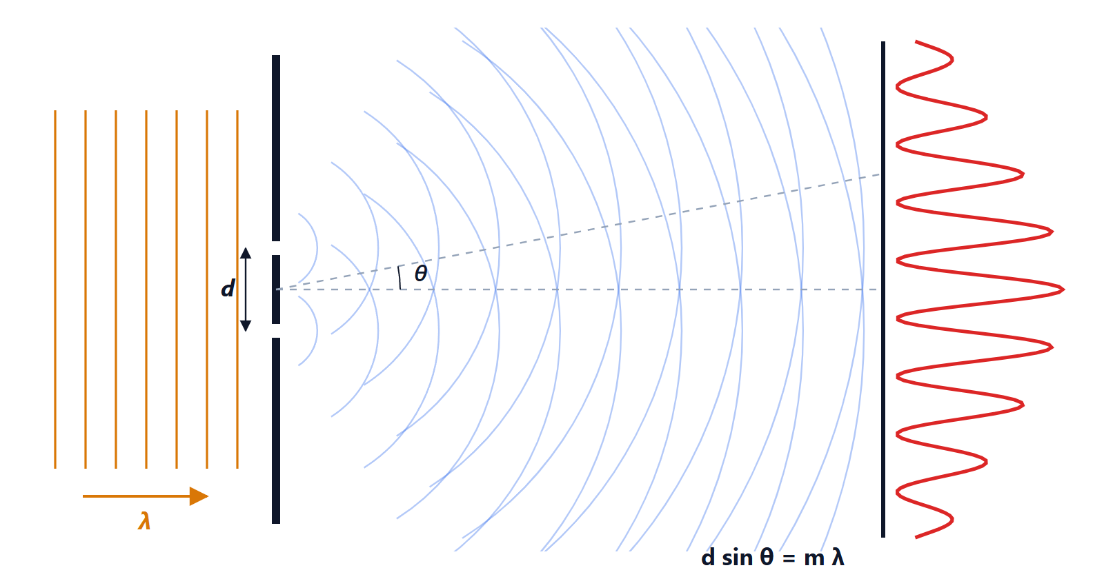 Double-slit experiment with overlapping waves and interference fringes on the screen