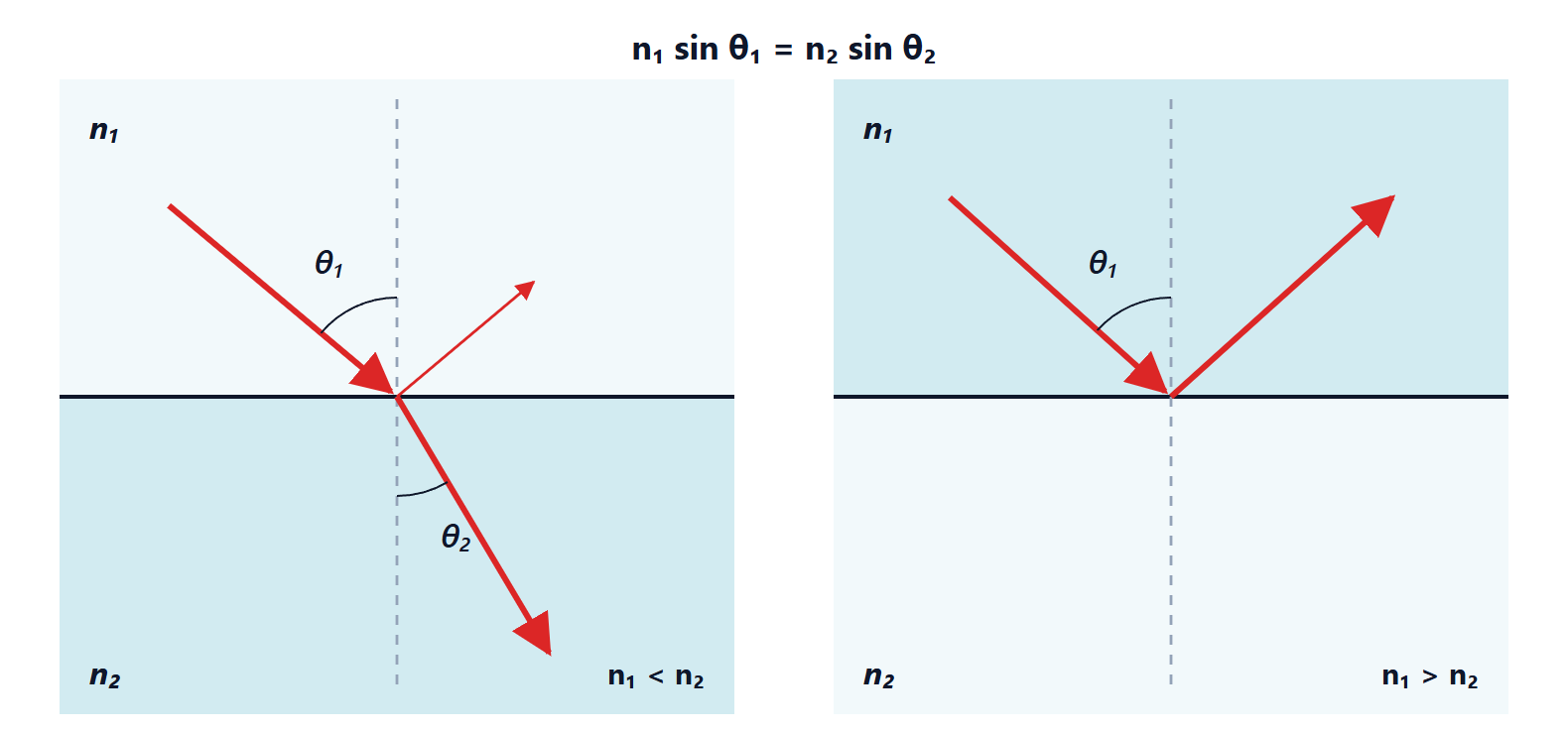 Refraction of light from air into glass and total internal reflection from glass to air