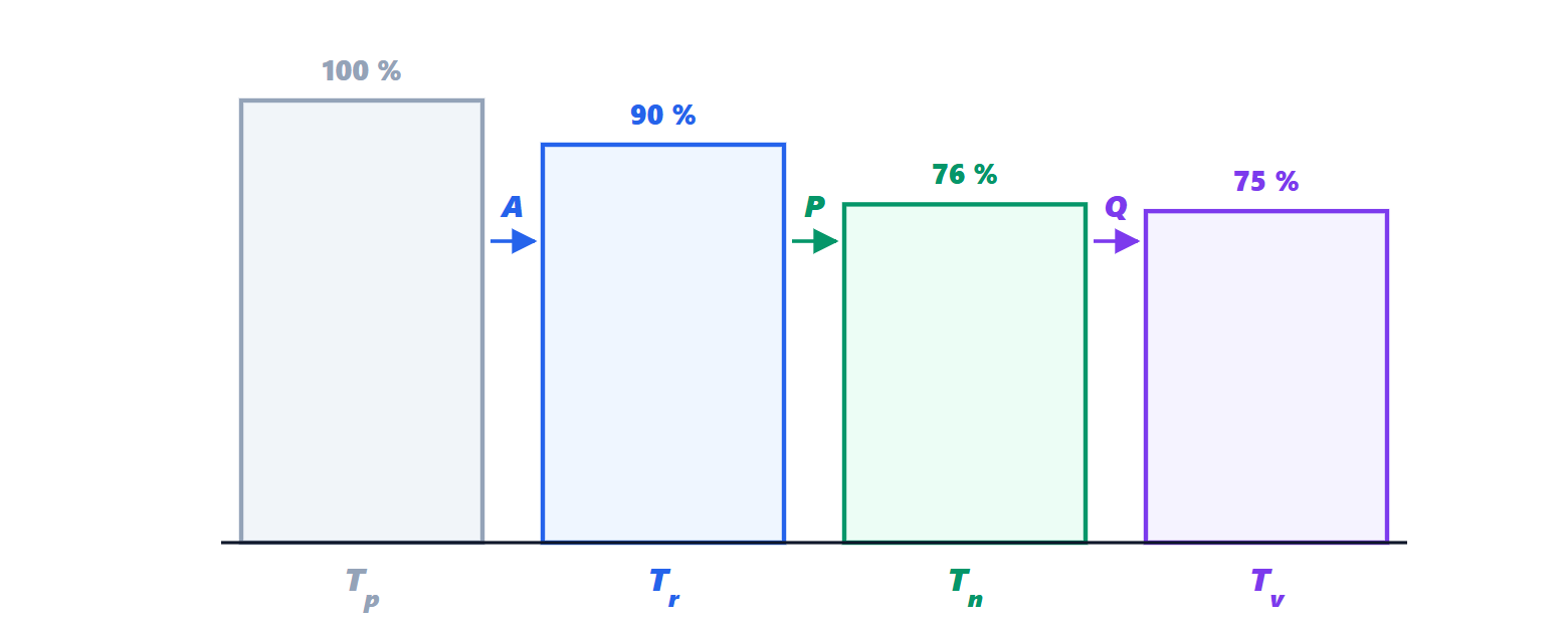 Breakdown of overall effectiveness