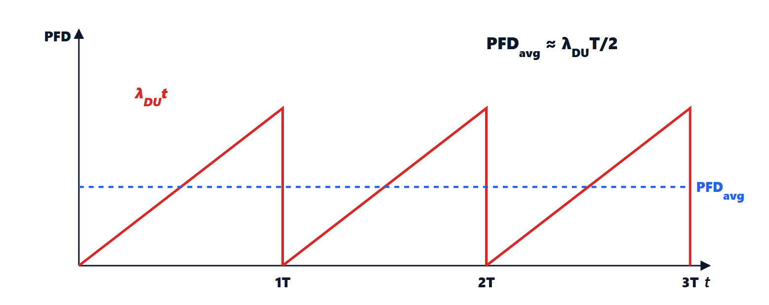 Probability of failure on demand between proof tests