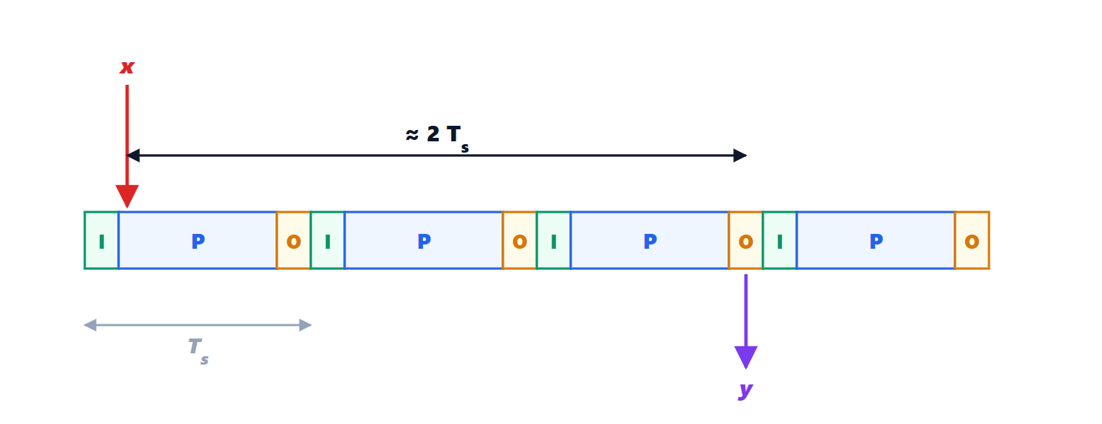 Worst-case PLC response time