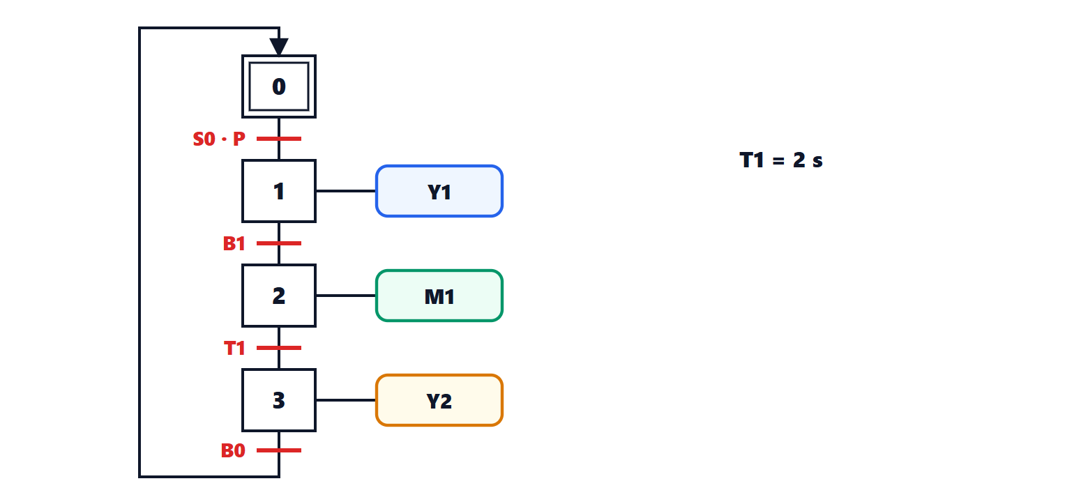 Sequential function chart of a drilling station
