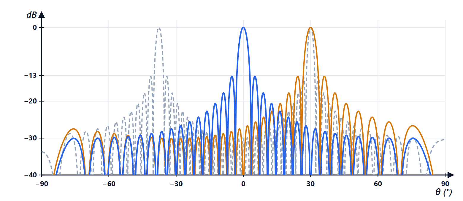 The array factor of 32 elements spaced half a wavelength apart