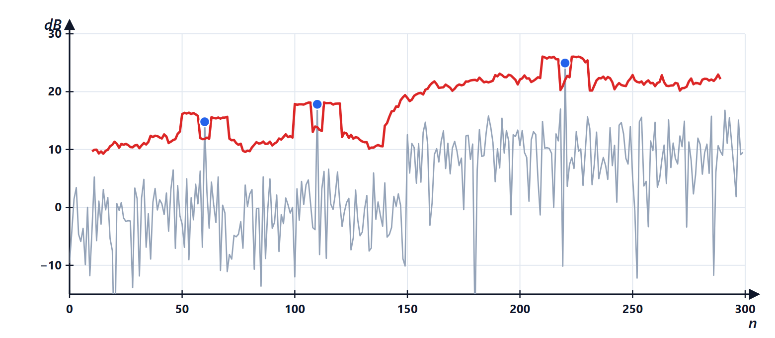 CA-CFAR on a range profile