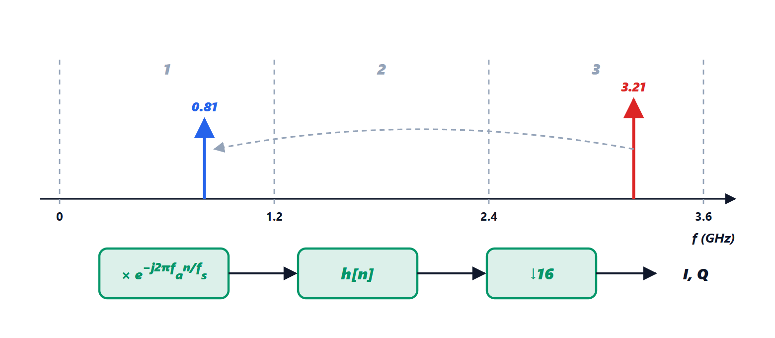 From direct sampling to baseband