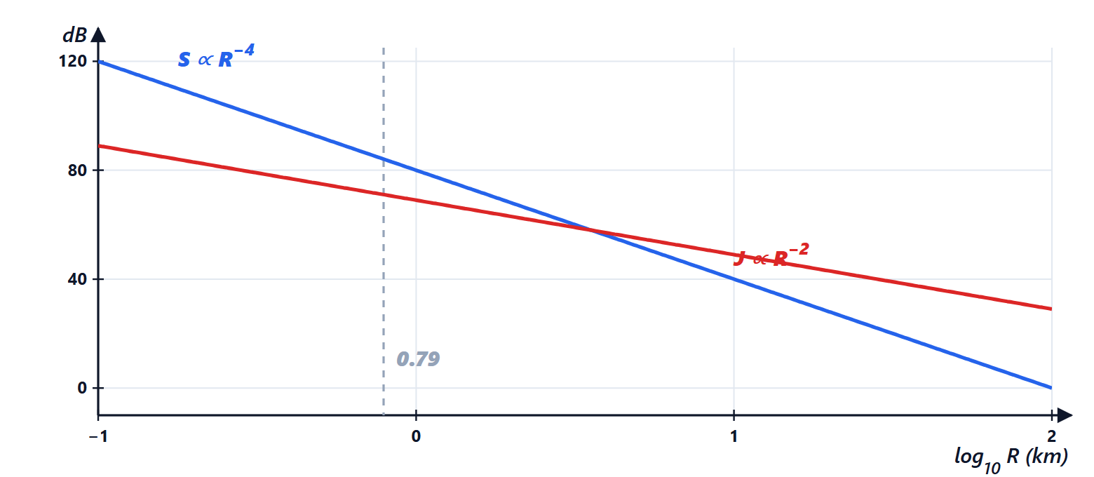 Signal and jamming versus range